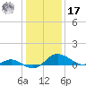 Deep Neck Point tide chart for Monday, January 17, 2022