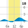Deep Neck Point tide chart for Tuesday, January 18, 2022