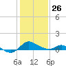 Deep Neck Point tide chart for Wednesday, January 26, 2022