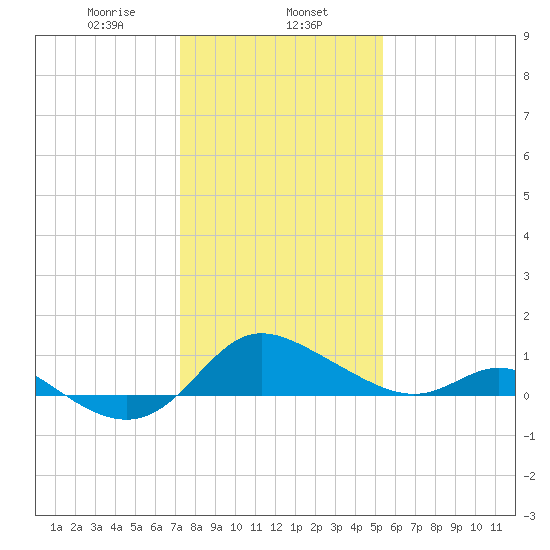 Deep Neck Point tide chart for Thursday, January 27, 2022