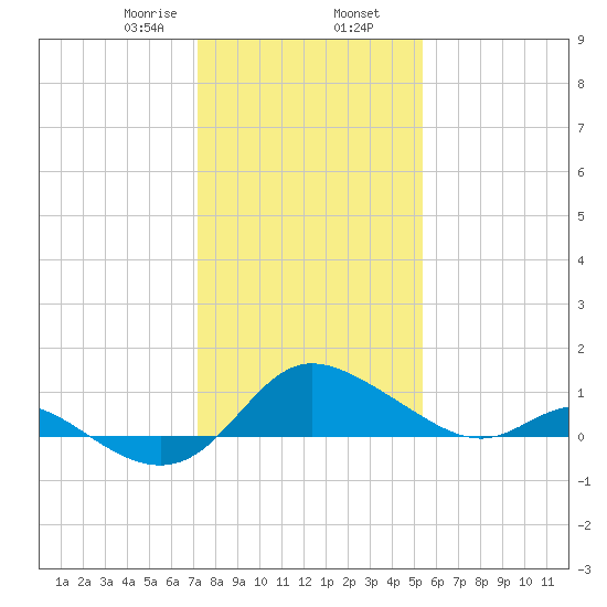 Deep Neck Point tide chart for Friday, January 28, 2022