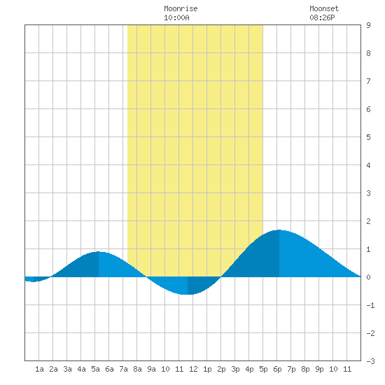 Deep Neck Point tide chart for Wednesday, January 5, 2022