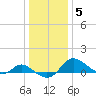 Deep Neck Point tide chart for Wednesday, January 5, 2022
