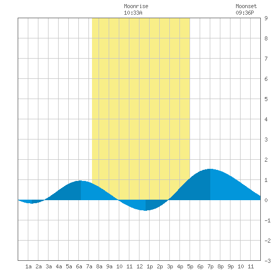 Deep Neck Point tide chart for Thursday, January 6, 2022
