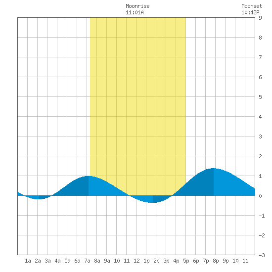 Deep Neck Point tide chart for Friday, January 7, 2022