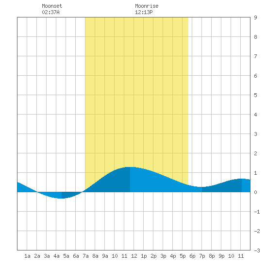 Deep Neck Point tide chart for Thursday, February 10, 2022
