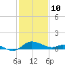 Deep Neck Point tide chart for Thursday, February 10, 2022