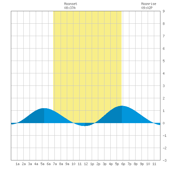 Deep Neck Point tide chart for Saturday, February 19, 2022