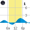 Deep Neck Point tide chart for Tuesday, February 1, 2022