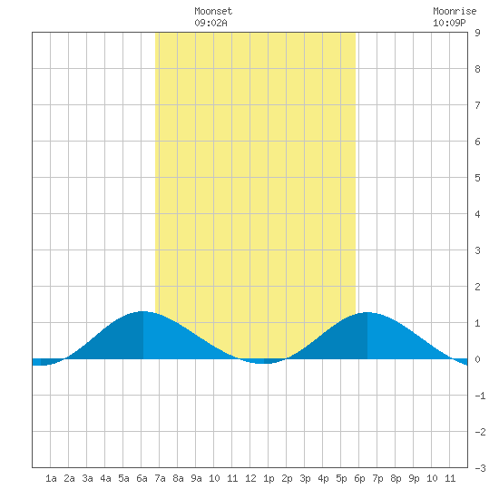 Deep Neck Point tide chart for Sunday, February 20, 2022