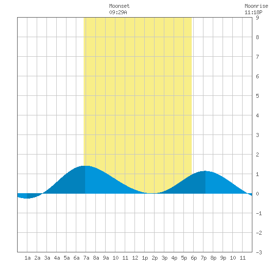 Deep Neck Point tide chart for Monday, February 21, 2022