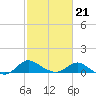 Deep Neck Point tide chart for Monday, February 21, 2022