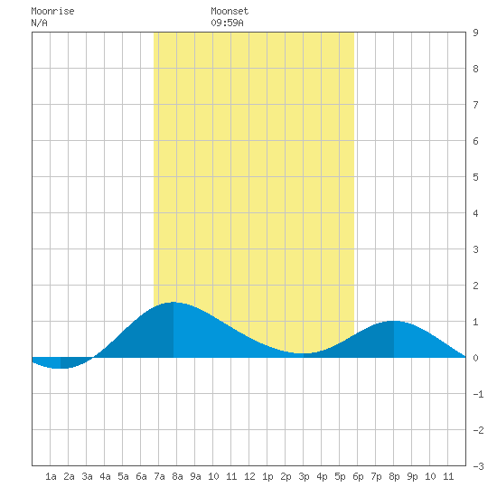 Deep Neck Point tide chart for Tuesday, February 22, 2022