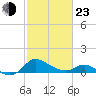 Deep Neck Point tide chart for Wednesday, February 23, 2022