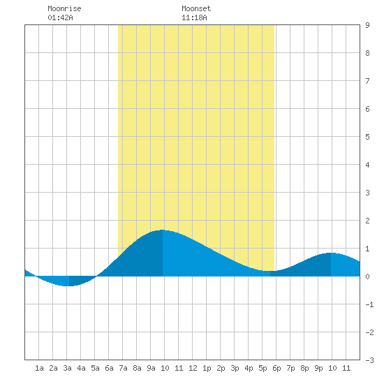 Deep Neck Point tide chart for Thursday, February 24, 2022