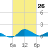 Deep Neck Point tide chart for Saturday, February 26, 2022