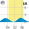 Deep Neck Point tide chart for Friday, March 18, 2022