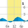 Deep Neck Point tide chart for Tuesday, March 1, 2022