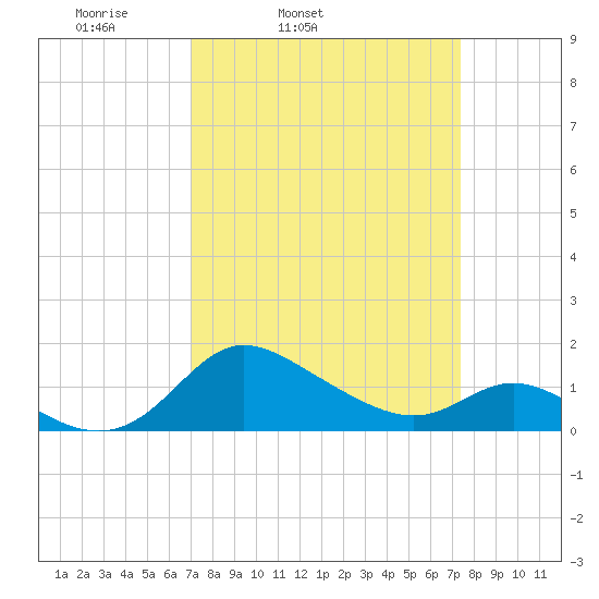 Deep Neck Point tide chart for Thursday, March 24, 2022