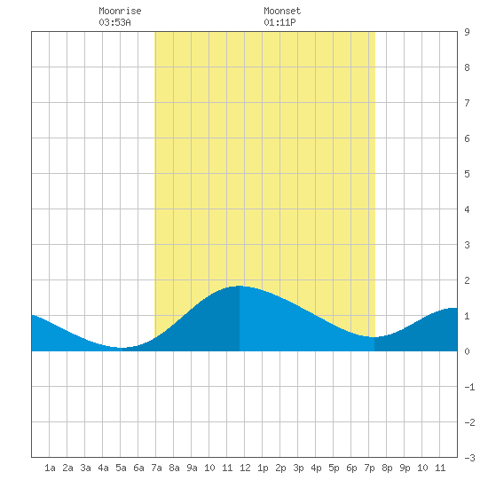 Deep Neck Point tide chart for Saturday, March 26, 2022
