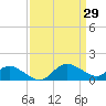 Deep Neck Point tide chart for Tuesday, March 29, 2022