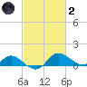 Deep Neck Point tide chart for Wednesday, March 2, 2022