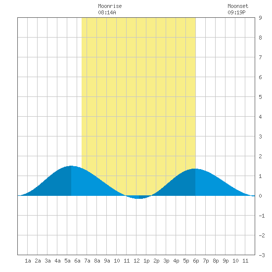 Deep Neck Point tide chart for Saturday, March 5, 2022