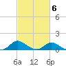 Deep Neck Point tide chart for Sunday, March 6, 2022