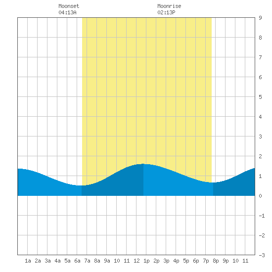 Deep Neck Point tide chart for Monday, April 11, 2022