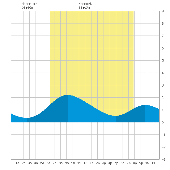 Deep Neck Point tide chart for Friday, April 22, 2022