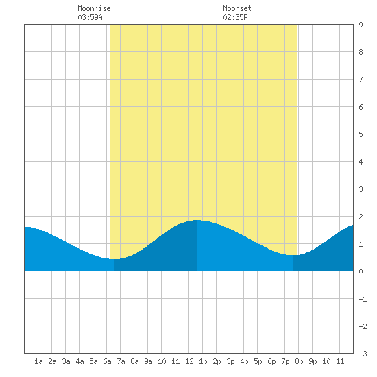 Deep Neck Point tide chart for Monday, April 25, 2022