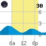 Deep Neck Point tide chart for Saturday, April 30, 2022