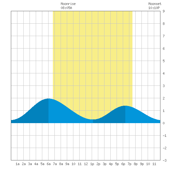 Deep Neck Point tide chart for Sunday, April 3, 2022