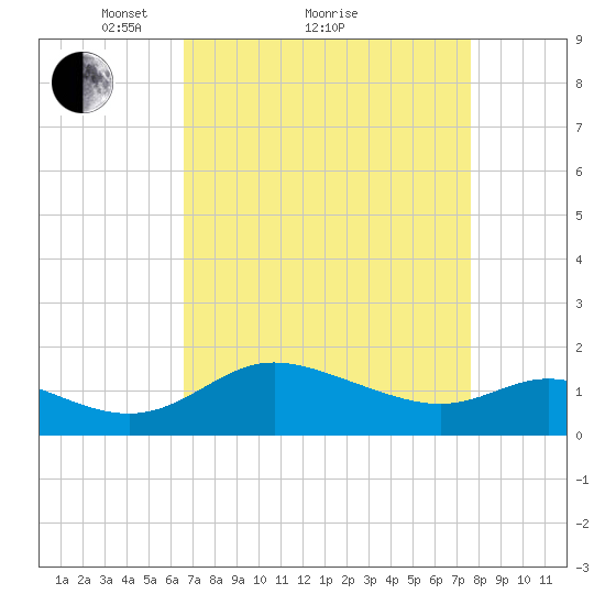 Deep Neck Point tide chart for Saturday, April 9, 2022