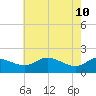Deep Neck Point tide chart for Tuesday, May 10, 2022