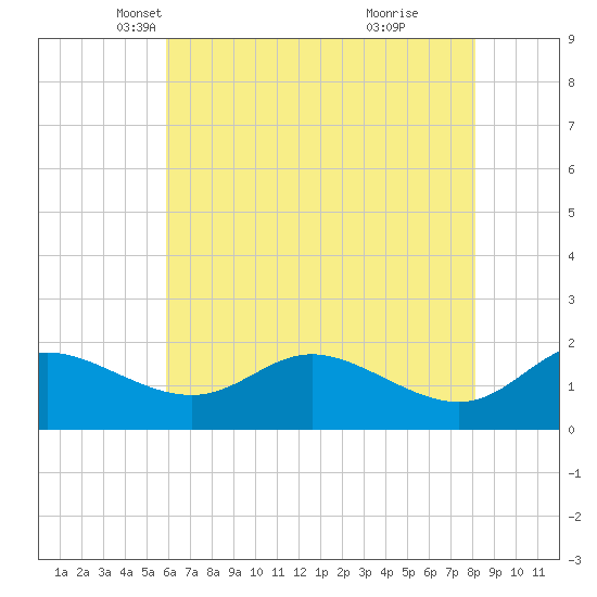 Deep Neck Point tide chart for Wednesday, May 11, 2022