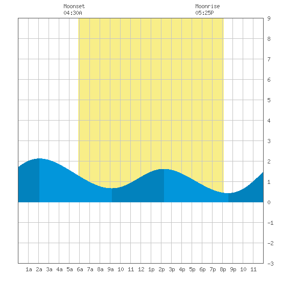 Deep Neck Point tide chart for Friday, May 13, 2022