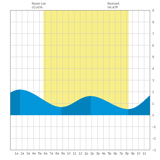 Deep Neck Point tide chart for Thursday, May 26, 2022