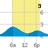 Deep Neck Point tide chart for Tuesday, May 3, 2022