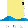 Deep Neck Point tide chart for Thursday, May 5, 2022
