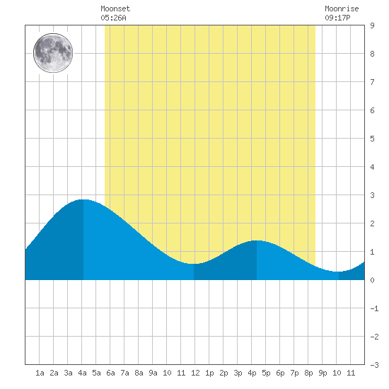 Deep Neck Point tide chart for Tuesday, June 14, 2022