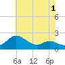 Deep Neck Point tide chart for Wednesday, June 1, 2022