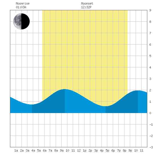 Deep Neck Point tide chart for Monday, June 20, 2022