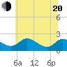 Deep Neck Point tide chart for Monday, June 20, 2022