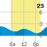 Deep Neck Point tide chart for Thursday, June 23, 2022