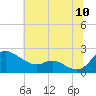 Deep Neck Point tide chart for Sunday, July 10, 2022