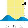 Deep Neck Point tide chart for Saturday, July 16, 2022