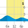 Deep Neck Point tide chart for Friday, July 1, 2022