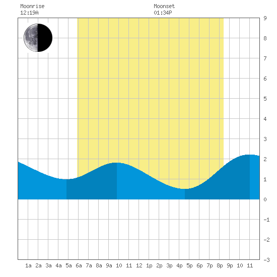 Deep Neck Point tide chart for Wednesday, July 20, 2022