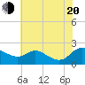 Deep Neck Point tide chart for Wednesday, July 20, 2022